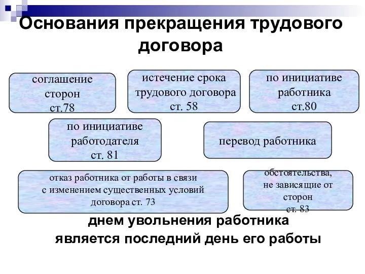 Основания прекращения трудового договора днем увольнения работника является последний день его работы