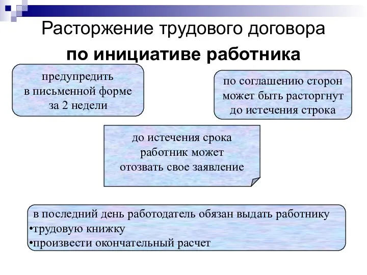 Расторжение трудового договора по инициативе работника предупредить в письменной форме за 2