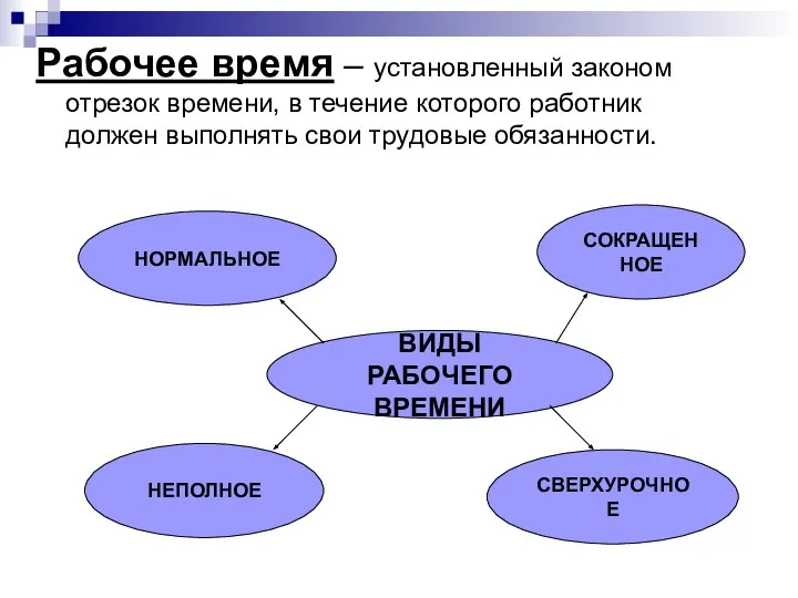 Рабочее время – установленный законом отрезок времени, в течение которого работник должен