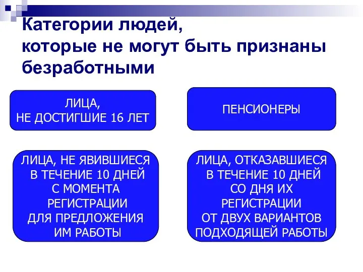 Категории людей, которые не могут быть признаны безработными ЛИЦА, НЕ ДОСТИГШИЕ 16