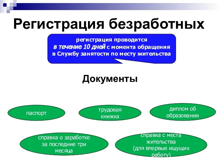 Регистрация безработных Документы регистрация проводится в течение 10 дней с момента обращения