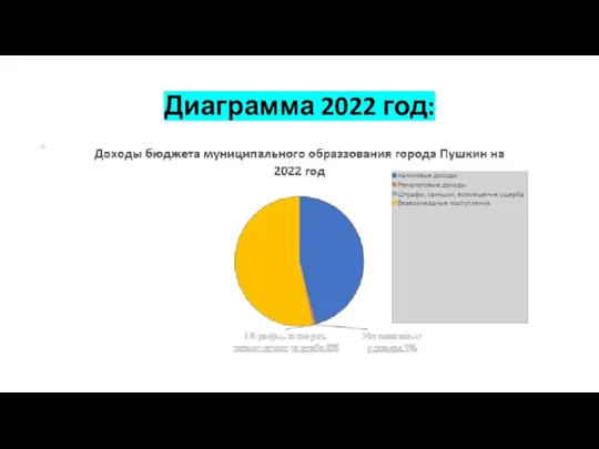 Диаграмма 2022 год: