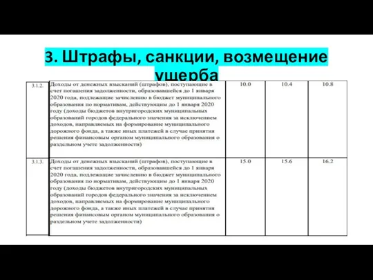 3. Штрафы, санкции, возмещение ущерба