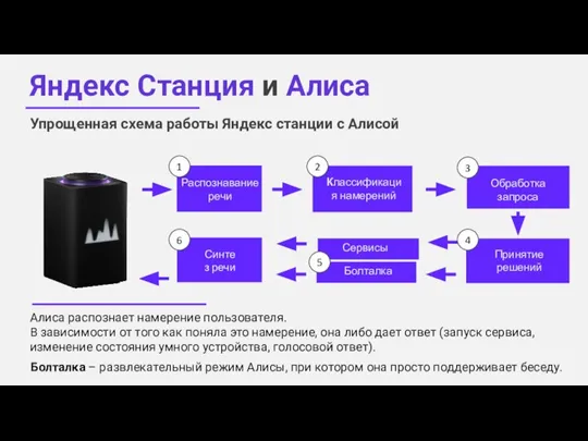 Яндекс Станция и Алиса Упрощенная схема работы Яндекс станции с Алисой Обработка