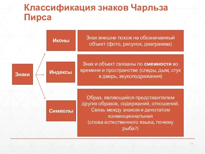 Классификация знаков Чарльза Пирса Знаки Иконы Индексы Символы Знак внешне похож на