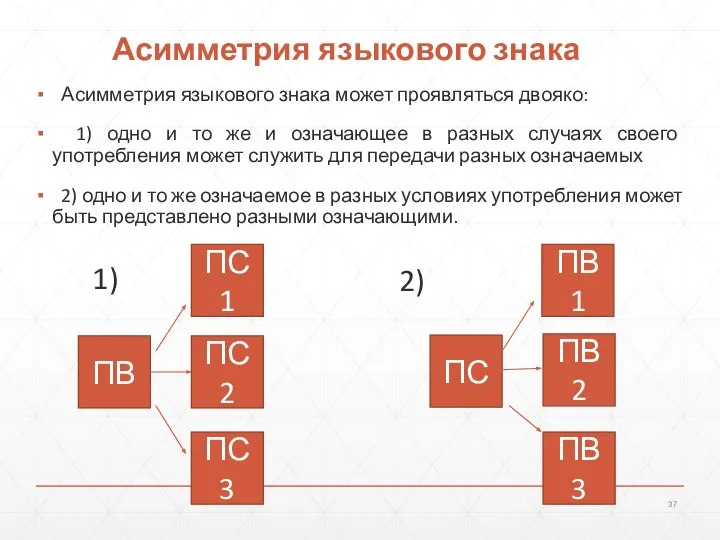 Асимметрия языкового знака Асимметрия языкового знака может проявляться двояко: 1) одно и