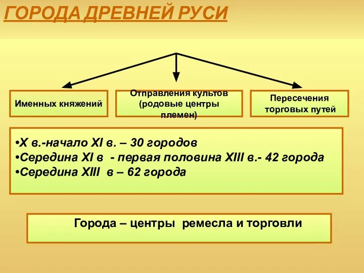 ГОРОДА ДРЕВНЕЙ РУСИ Именных княжений Пересечения торговых путей Отправления культов (родовые центры