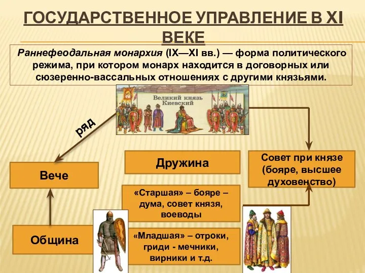 ГОСУДАРСТВЕННОЕ УПРАВЛЕНИЕ В XI ВЕКЕ Великий князь Дружина Вече «Старшая» – бояре