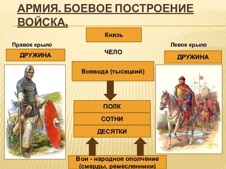 АРМИЯ. БОЕВОЕ ПОСТРОЕНИЕ ВОЙСКА. Князь Воевода (тысяцкий) ПОЛК СОТНИ ДЕСЯТКИ Вои -