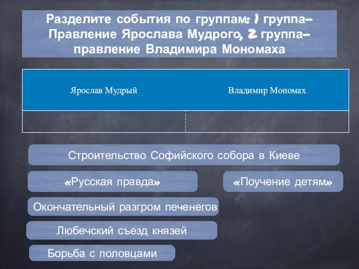 Разделите события по группам: 1 группа-Правление Ярослава Мудрого, 2 группа-правление Владимира Мономаха