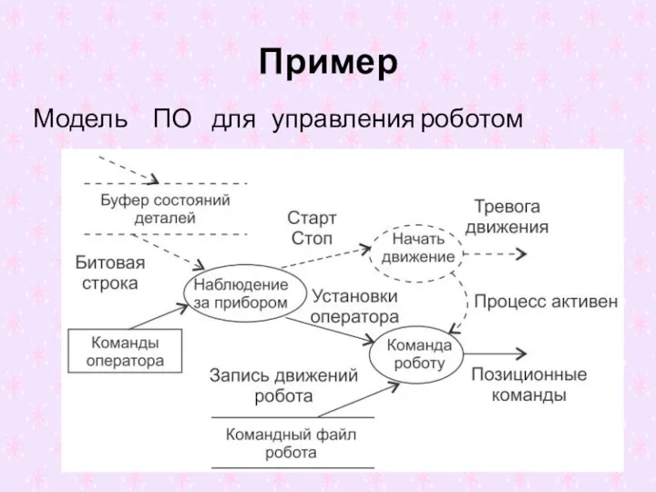 Пример Модель ПО для управления роботом