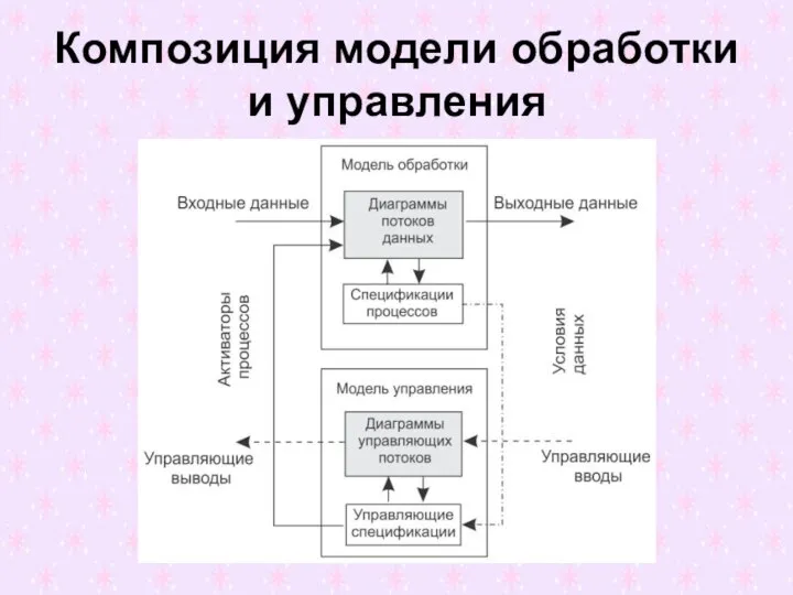 Композиция модели обработки и управления