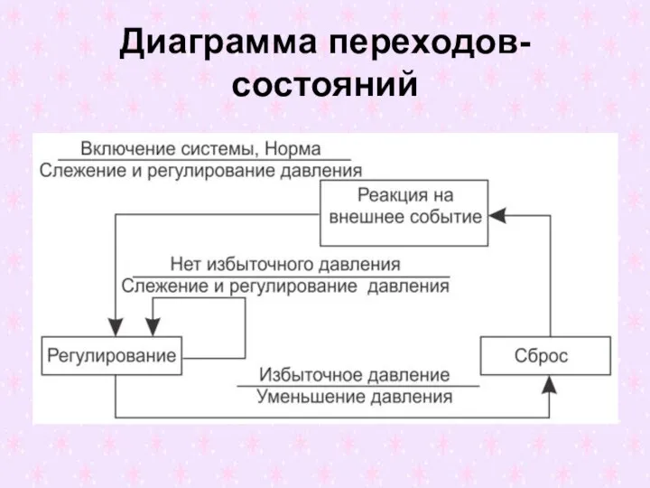 Диаграмма переходов-состояний