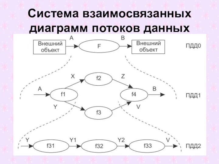 Система взаимосвязанных диаграмм потоков данных