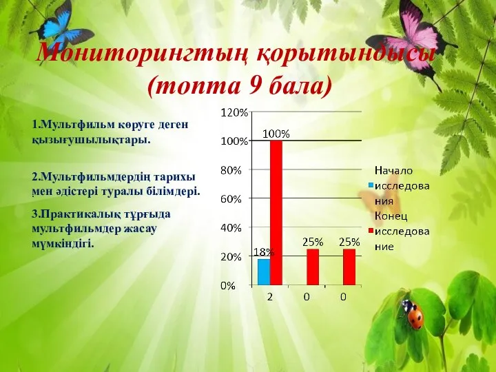 . Мониторингтың қорытындысы (топта 9 бала) 1.Мультфильм көруге деген қызығушылықтары. 2.Мультфильмдердің тарихы