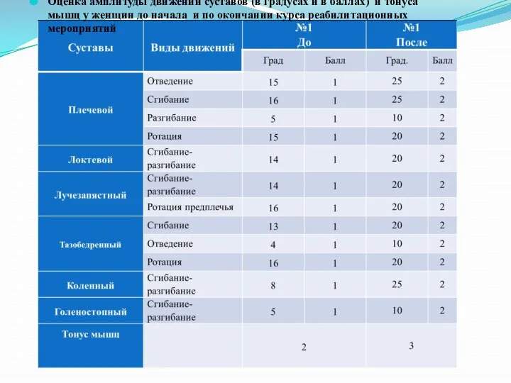 Оценка амплитуды движений суставов (в градусах и в баллах) и тонуса мышц