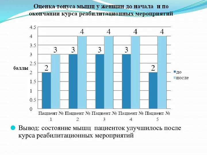 Вывод: состояние мышц пациенток улучшилось после курса реабилитационных мероприятий