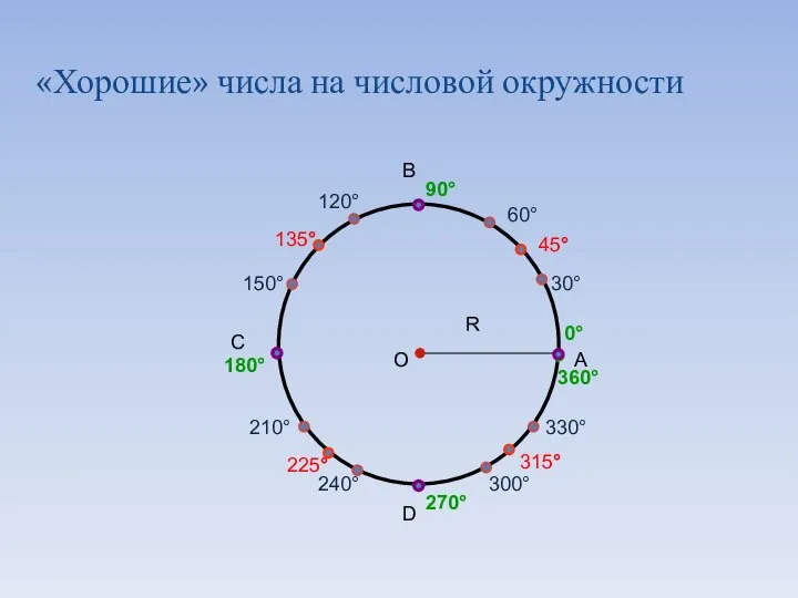 «Хорошие» числа на числовой окружности 90° 180° 270° 360° 0°