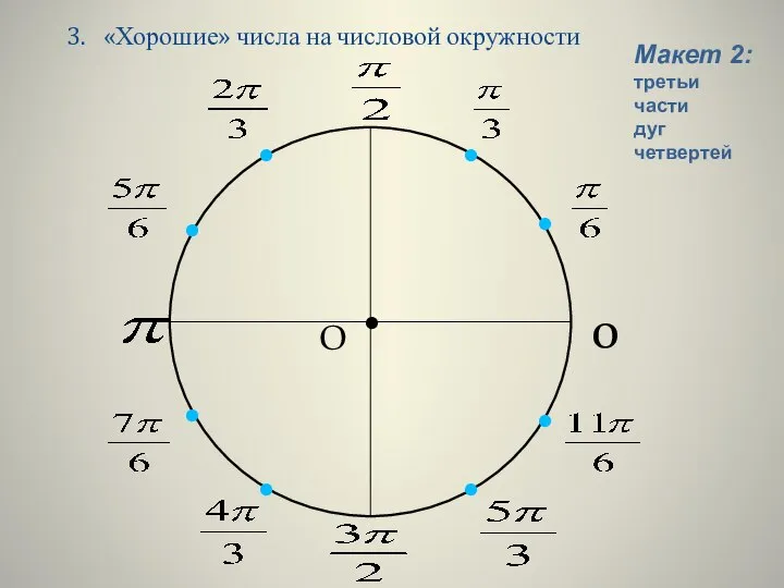 3. «Хорошие» числа на числовой окружности • О 0 Макет 2: третьи