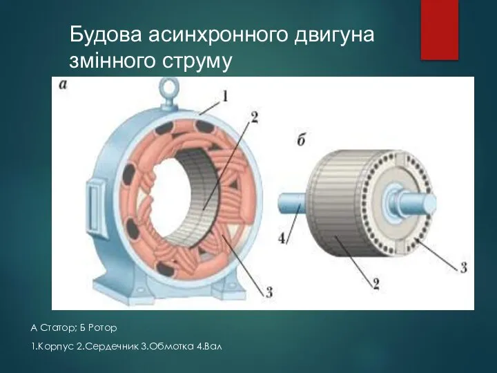 А Статор; Б Ротор 1.Корпус 2.Сердечник 3.Обмотка 4.Вал Plastivezzz Inc Будова асинхронного двигуна змінного струму