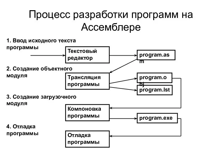 Процесс разработки программ на Ассемблере 1. Ввод исходного текста программы 2. Создание
