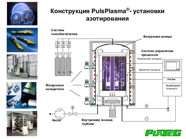 Система газообеспечения Воздушные охладители Насос Вакуумная камера Система управления процессом Внутренняя газовая