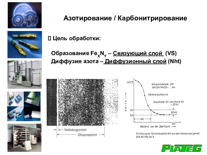 Цель обработки: Образование FeXNY – Связующий слой (VS) Диффузия азота – Диффузионный