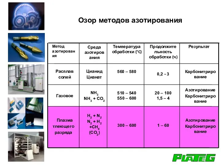 Озор методов азотирования