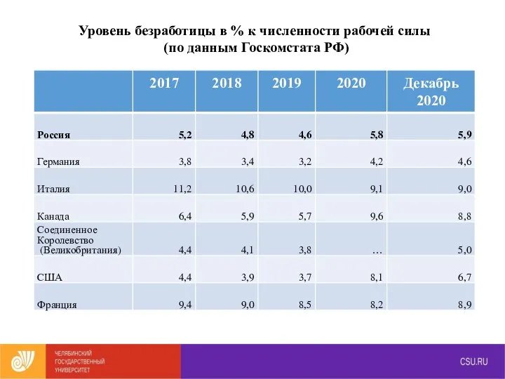 Уровень безработицы в % к численности рабочей силы (по данным Госкомстата РФ)