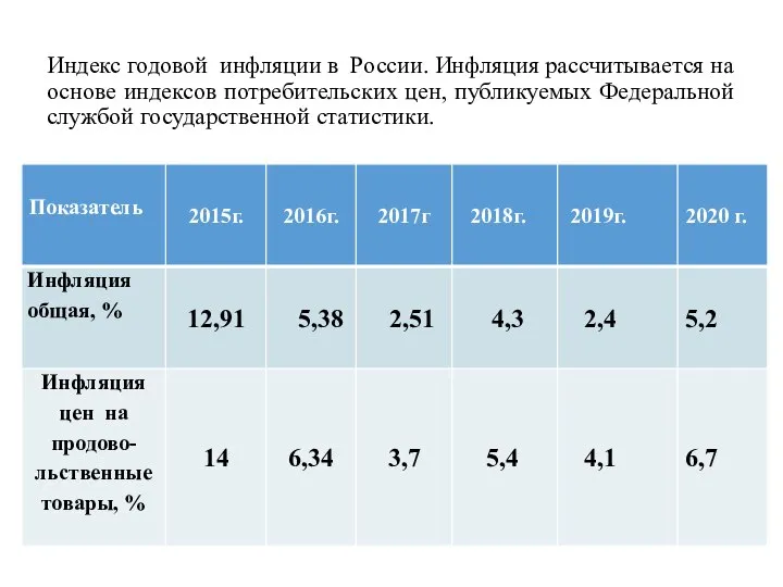 Индекс годовой инфляции в России. Инфляция рассчитывается на основе индексов потребительских цен,