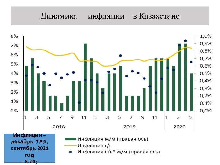 Динамика инфляции в Казахстане Инфляция –декабрь 7,5%, сентябрь 2021 год - 8,7%;