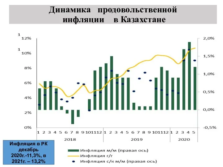 Динамика продовольственной инфляции в Казахстане Инфляция в РК декабрь 2020г.-11,3%, в 2021г. – 13,2%
