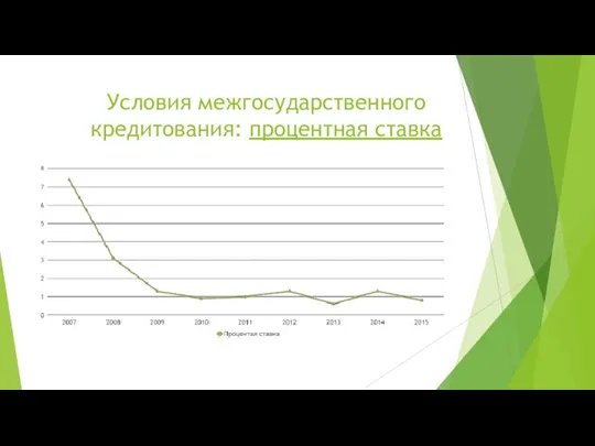 Условия межгосударственного кредитования: процентная ставка