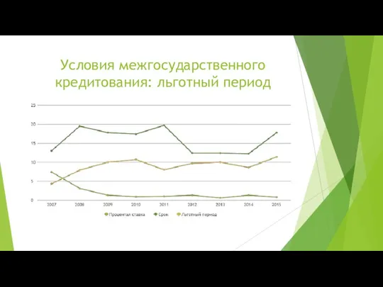 Условия межгосударственного кредитования: льготный период