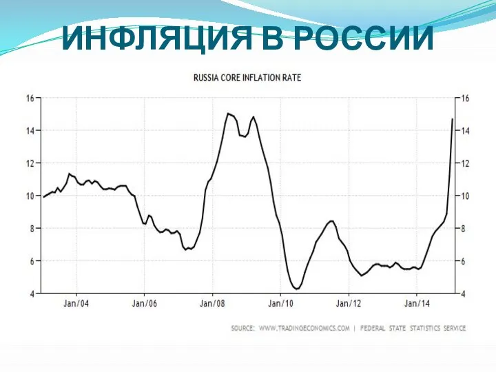 ИНФЛЯЦИЯ В РОССИИ