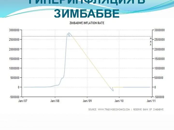 ГИПЕРИНФЛЯЦИЯ В ЗИМБАБВЕ