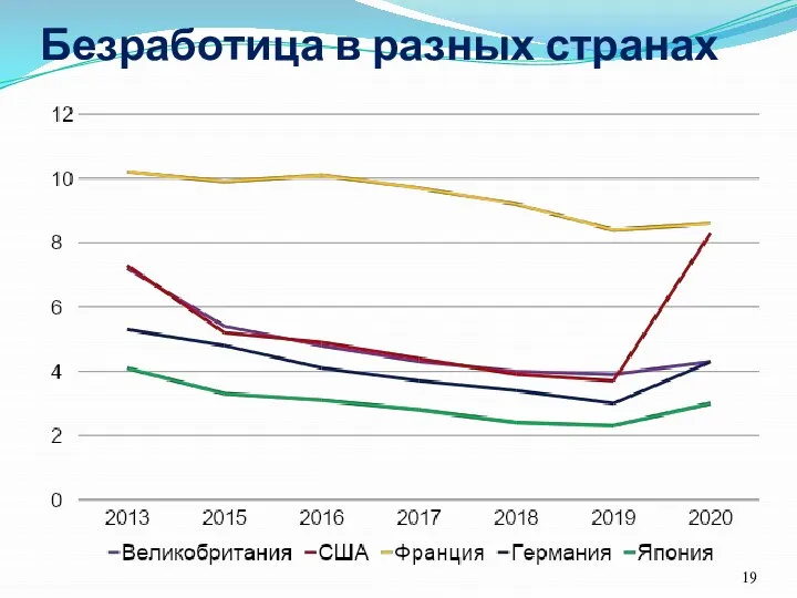 Безработица в разных странах