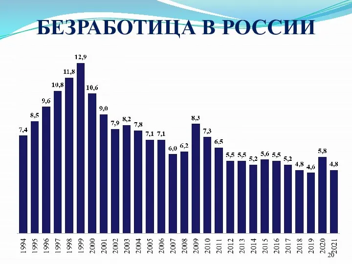 БЕЗРАБОТИЦА В РОССИИ