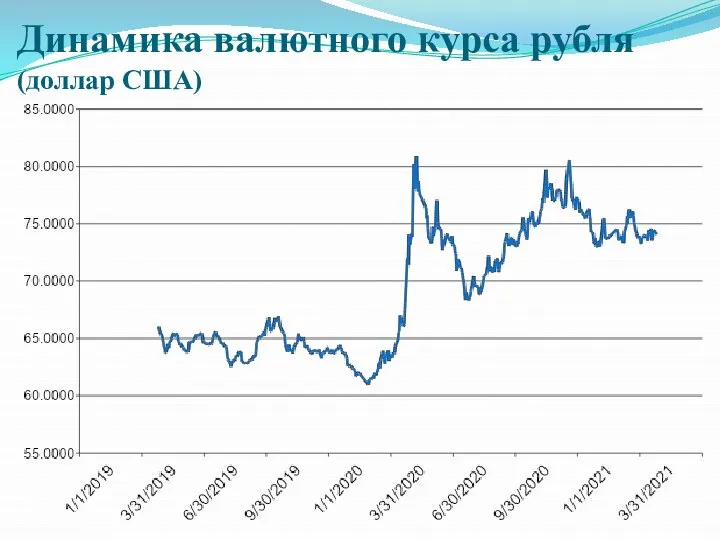 Динамика валютного курса рубля (доллар США)