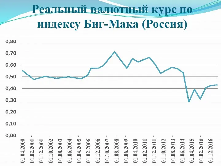 Реальный валютный курс по индексу Биг-Мака (Россия)