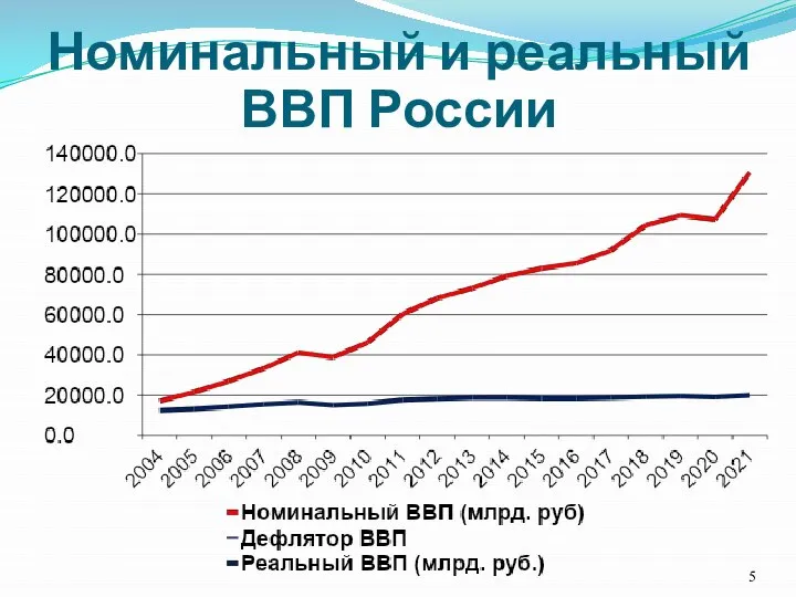 Номинальный и реальный ВВП России