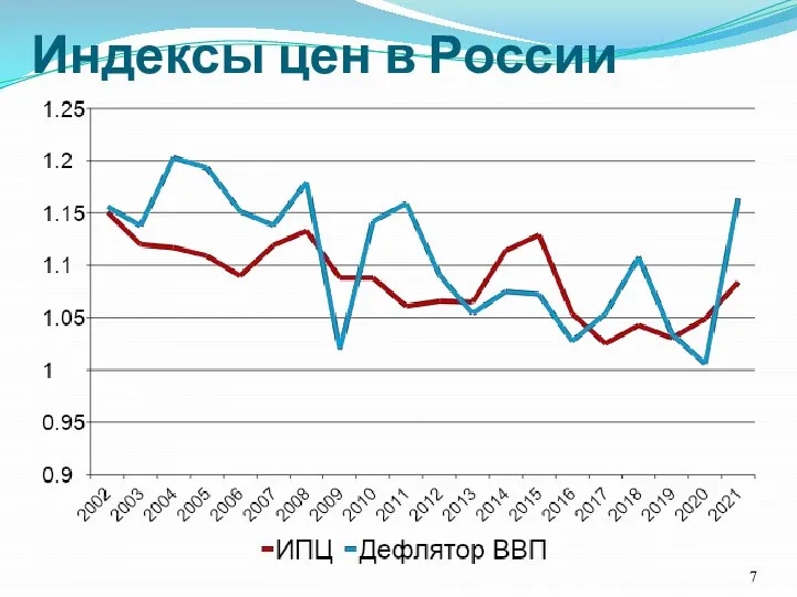Индексы цен в России
