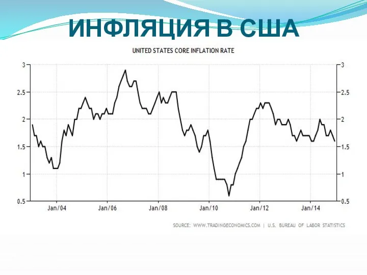 ИНФЛЯЦИЯ В США