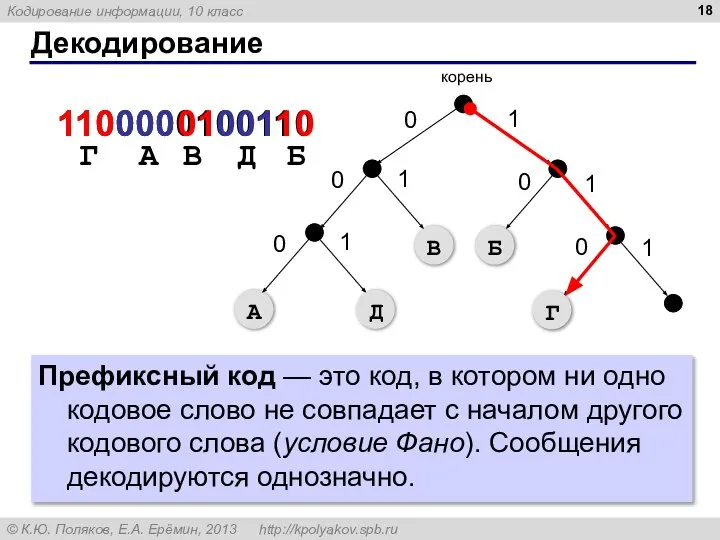 Декодирование 1100000100110 110 Г 000 01 001 10 А В Д Б