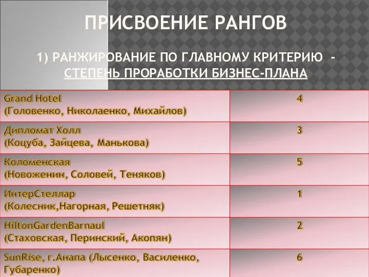 ПРИСВОЕНИЕ РАНГОВ 1) РАНЖИРОВАНИЕ ПО ГЛАВНОМУ КРИТЕРИЮ - СТЕПЕНЬ ПРОРАБОТКИ БИЗНЕС-ПЛАНА