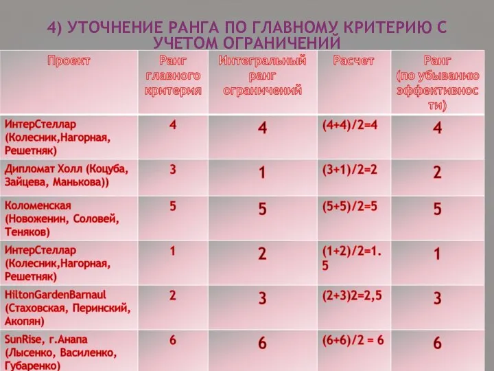 4) УТОЧНЕНИЕ РАНГА ПО ГЛАВНОМУ КРИТЕРИЮ С УЧЕТОМ ОГРАНИЧЕНИЙ