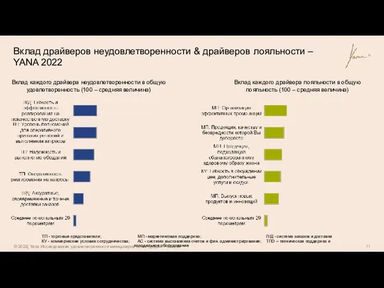 Вклад драйверов неудовлетворенности & драйверов лояльности – YANA 2022 Вклад каждого драйвера