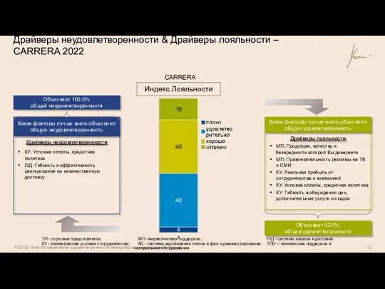 Драйверы неудовлетворенности & Драйверы лояльности – CARRERA 2022 Объясняет 100.0% общей неудовлетворенности