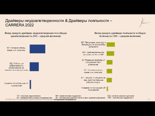 Драйверы неудовлетворенности & Драйверы лояльности – CARRERA 2022 Вклад каждого драйвера неудовлетворенности