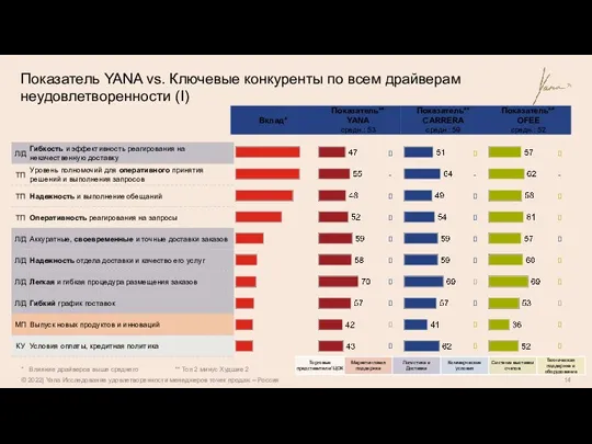 Показатель YANA vs. Ключевые конкуренты по всем драйверам неудовлетворенности (I) * Влияние